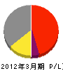 竹内ポンプ 損益計算書 2012年3月期