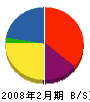 富士濾水機 貸借対照表 2008年2月期