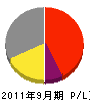 熊谷工務店 損益計算書 2011年9月期