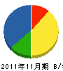 狐塚造園 貸借対照表 2011年11月期