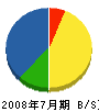 大栄土木 貸借対照表 2008年7月期