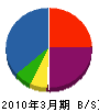 横山通信工業所 貸借対照表 2010年3月期
