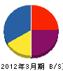 京都北ハウジング 貸借対照表 2012年3月期