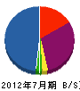 和田造園 貸借対照表 2012年7月期