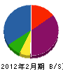 佐和田電気工業 貸借対照表 2012年2月期