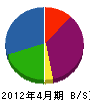 田中幸二郎組 貸借対照表 2012年4月期