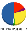 川本工業 貸借対照表 2012年12月期