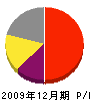 田村伏見園 損益計算書 2009年12月期