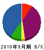 ヨシダ設備 貸借対照表 2010年9月期