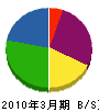 山崎工務店 貸借対照表 2010年3月期