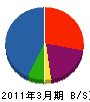 呉羽土木興業 貸借対照表 2011年3月期