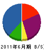 日本駐車場メンテナンス 貸借対照表 2011年6月期