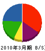 福島工業 貸借対照表 2010年3月期