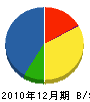 田中組 貸借対照表 2010年12月期