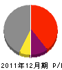 上田組鉄工 損益計算書 2011年12月期