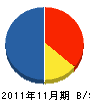 椎名建設 貸借対照表 2011年11月期