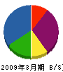 ＮＴＴ東日本－茨城 貸借対照表 2009年3月期