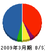 タカムラ建設 貸借対照表 2009年3月期