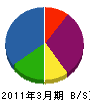 ＮＴＴ東日本－長野 貸借対照表 2011年3月期