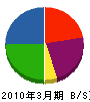 古川興業 貸借対照表 2010年3月期