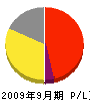 尾崎工業 損益計算書 2009年9月期