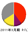 内澤電気工業所 損益計算書 2011年3月期
