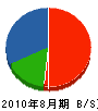 島田電工 貸借対照表 2010年8月期
