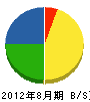 松村建設 貸借対照表 2012年8月期