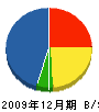 武田設備 貸借対照表 2009年12月期
