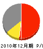 前田工務店 損益計算書 2010年12月期