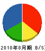 渡辺管工設備 貸借対照表 2010年8月期