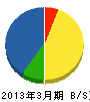 飯島電器工事 貸借対照表 2013年3月期