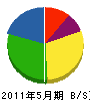 梶田建設 貸借対照表 2011年5月期