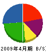 岳南電設サービス 貸借対照表 2009年4月期