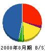 小川技建 貸借対照表 2008年8月期
