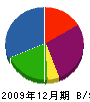 望月塗装 貸借対照表 2009年12月期