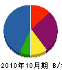 松山工業 貸借対照表 2010年10月期