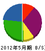 篠田組 貸借対照表 2012年5月期