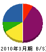 鹿野村プランテック 貸借対照表 2010年3月期