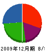 相馬土木 貸借対照表 2009年12月期