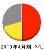 斉藤商店 損益計算書 2010年4月期