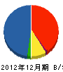 福田リニューアル 貸借対照表 2012年12月期
