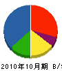 福井ハウス 貸借対照表 2010年10月期