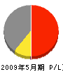 木村工務店 損益計算書 2009年5月期