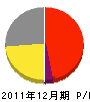 米田技研 損益計算書 2011年12月期