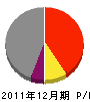 東田建築 損益計算書 2011年12月期