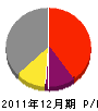 下田水道設備 損益計算書 2011年12月期