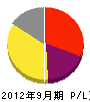 辻電気工事 損益計算書 2012年9月期