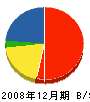 富士テック 貸借対照表 2008年12月期