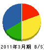 堀内防災 貸借対照表 2011年3月期